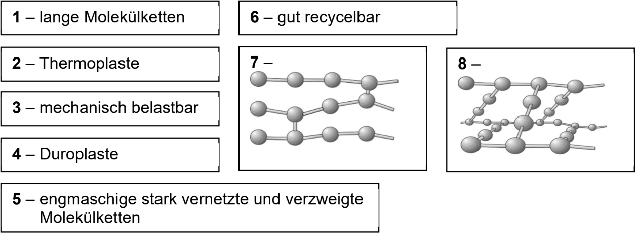 Tafel mit nummerierten Kästchen zu Polymer-Eigenschaften und zwei schematischen Molekülnetzwerken